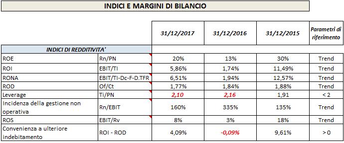 INDICI E MARGINI DI BILANCIO Il prospetto, che si autogenera in automatico, espone l elenco dei principali indici di bilancio e dei margini patrimoniali ed economici.