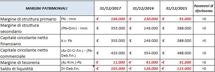 solidità patrimoniale Indici di liquidità Indici di rotazione Posizione finanziaria Netta Cash flow operativo Indici di produttività del lavoro Indici di sviluppo Margini patrimoniali Margini