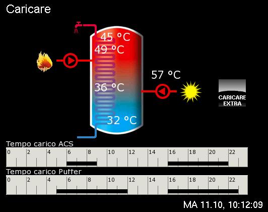 Puffer combinato con impianto solare Puffer Puffer combinato con un impianto solare Puffer Esistono diversi puffer combinati.