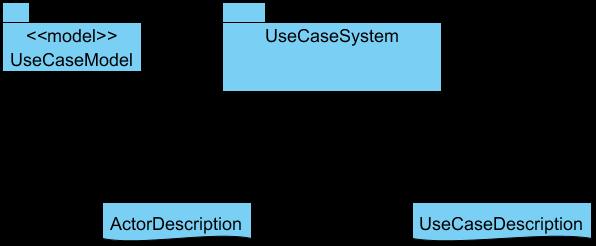 Modello dei Casi d'uso Modello di sistema con attori, casi d'uso e loro relazioni.