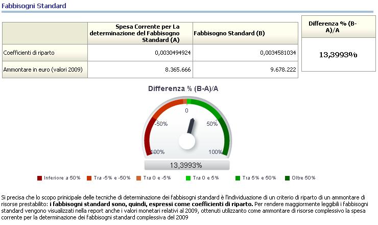 LA BUSINESS INTELLIGENCE (BI) DEI FABBISOGNI STANDARD I dati e le metodologie dei fabbisogni standard sono utili per predisporre nuovi strumenti