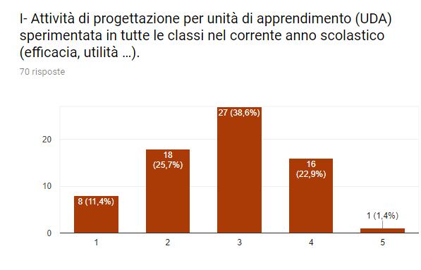 I seguenti dati, rappresentati in percentuali, si riferiscono ai risultati del questionario di