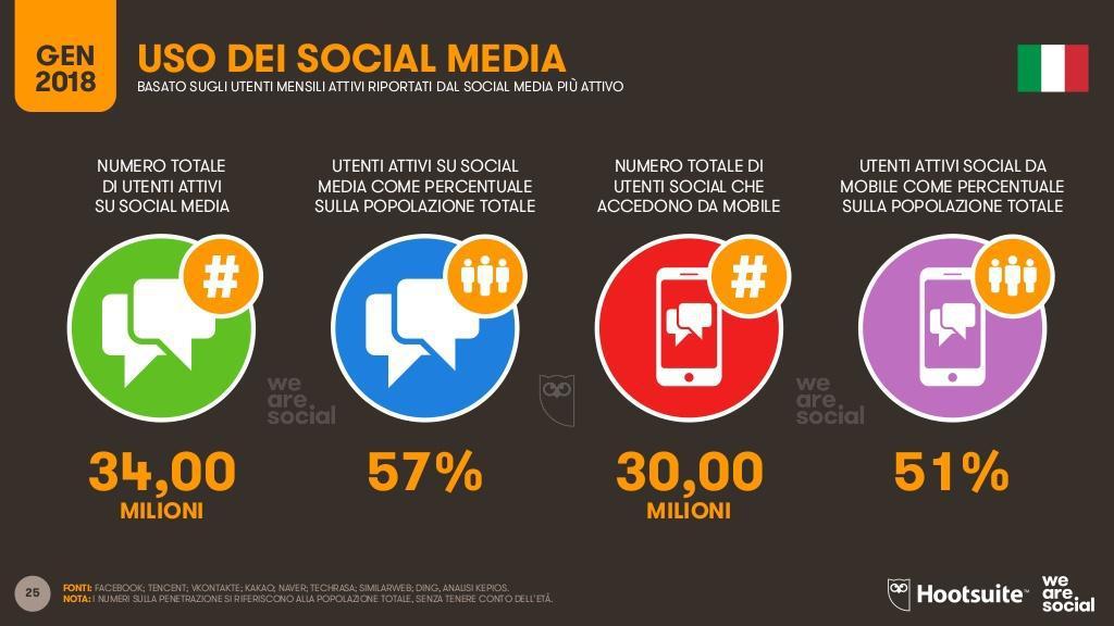 I social media in Italia: numeri e tendenze Fonte: