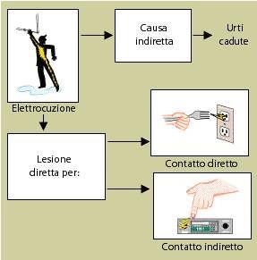 cardiaco; Arresto della respirazione; Ustioni.