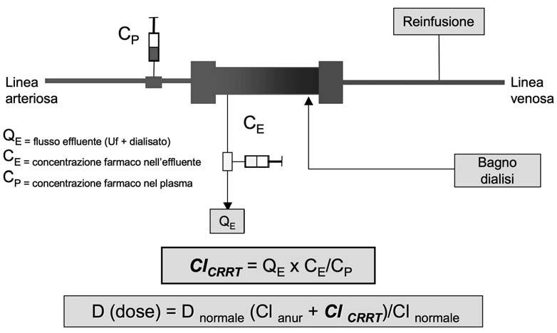 Morabito et al Fig. 1 - Schema di un circuito CRRT e calcolo della clearance extracorporea (Cl CRRT ). La reinfusione è riferita all eventuale impiego di CVVH o CVVHDF.