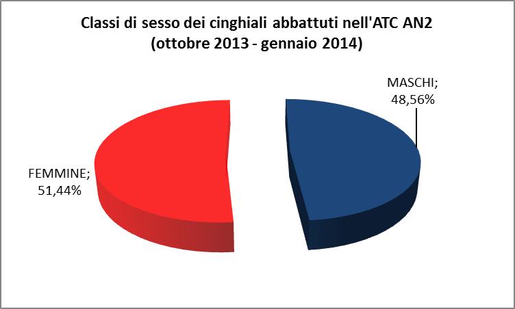 Classe di età n. individui (tot.) n. individui (DG1) n. individui (DG2) n.