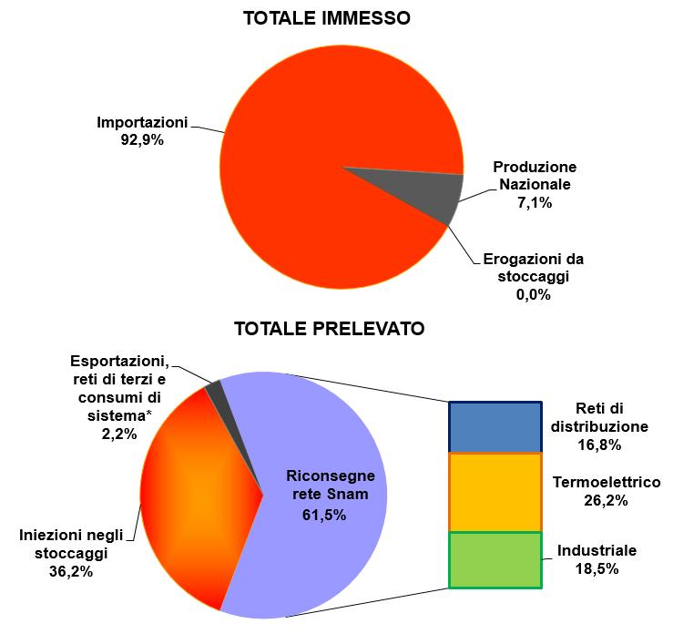 mercato gas italia Gli andamenti del mercato italiano del gas A cura del GME A giugno i consumi di gas naturale in Italia registrano una nuova importante flessione su base annua (-1%), mantenendosi