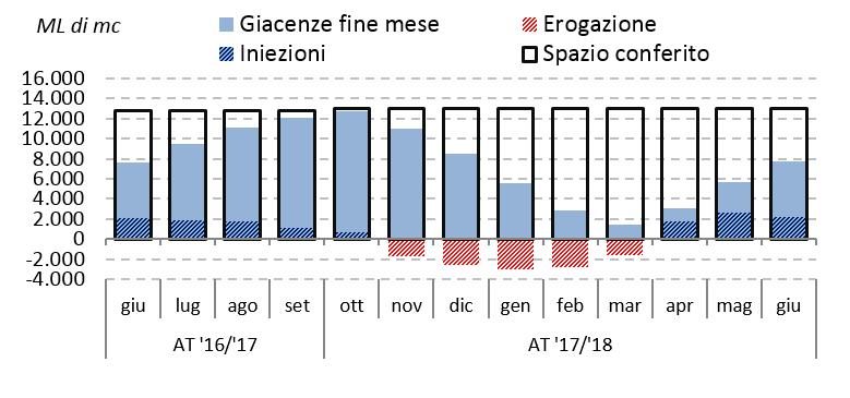 mercato gas italia Nell ultimo giorno del mese la giacenza di gas naturale negli stoccaggi ammontava a 7.