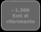 1.300 Enti di riferimento Enti Sanitari Regime di adesione: