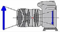 Il punto nodale Per poter ottenere stitching perfetti e indispensabile ruotare la fotocamera sul punto nodale dell obbiettivo.