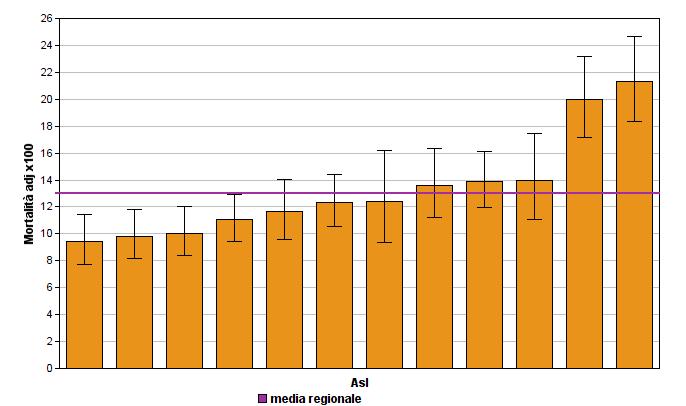 Dipartimento di Epidemiologia del Servizio Sanitario Regionale - Regione Lazio Risultati Tabelle e grafici Fonte dei dati: SIO (casi ricoverati). Risultati per ASL di residenza Figura 7A.