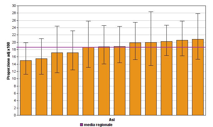 Figura 7A.3 - Proporzione di ricoveri per insufficienza renale cronica moderata / grave entro 2 anni da un ricovero per insufficienza renale cronica lieve - Lazio 2016 Figura 7A.