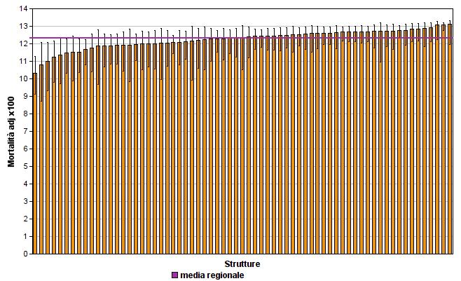Figura 7B.4 - Dialisi cronica: mortalità ad 1 anno dall inizio del trattamento emodialitico per centro dialisi. Fonte dei dati coorte casi incidenti in dialisi Lazio 2008-2015 (n=5659).