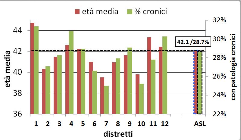 3.5. Prevalenza patologie e consumo di risorse nei distretti La prevalenza di soggetti con patologia cronica per tutta l ASL è pari al 28,7% degli assistiti, ma essa varia nei diversi distretti ed è