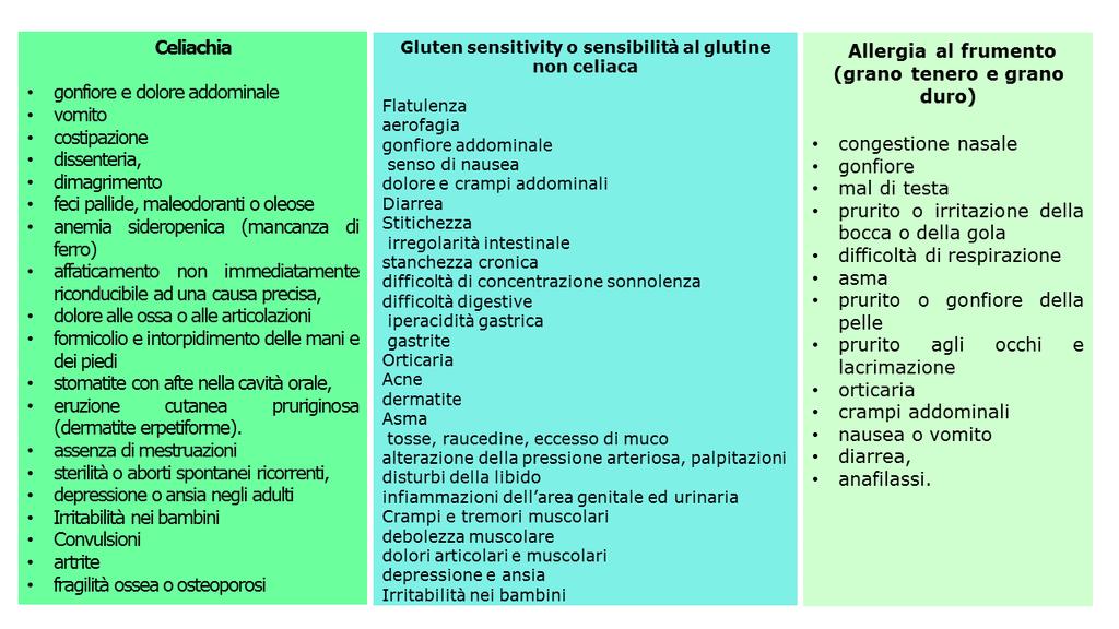 Glutine o allergia al Frumento i disturbi