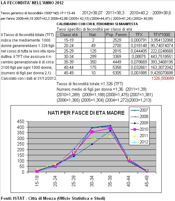 2. La bassa fecondità delle donne italiane Il numero medio di figli per donna (TFT - Tasso di fecondità totale), nel 2012, è stato di 1,326, in calo rispetto al 2011 (1,391), il numero di figli che