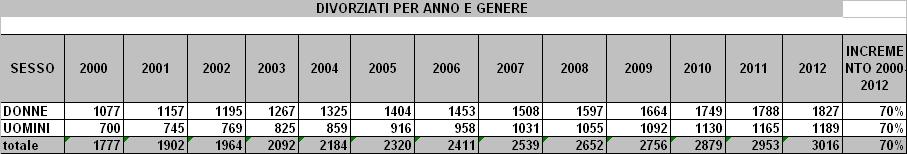 3500 3000 2500 RESIDENTI DIVORZIATI MONZA PER ANNO E GENERE totale DONNE UOMINI