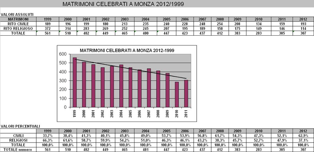 LA FAMIGLIA A MONZA Dossier statistico La famiglia riveste un ruolo importante ed insostituibile come unità fondamentale della società, il dossier statistico che qui presentiamo è un sintetico studio