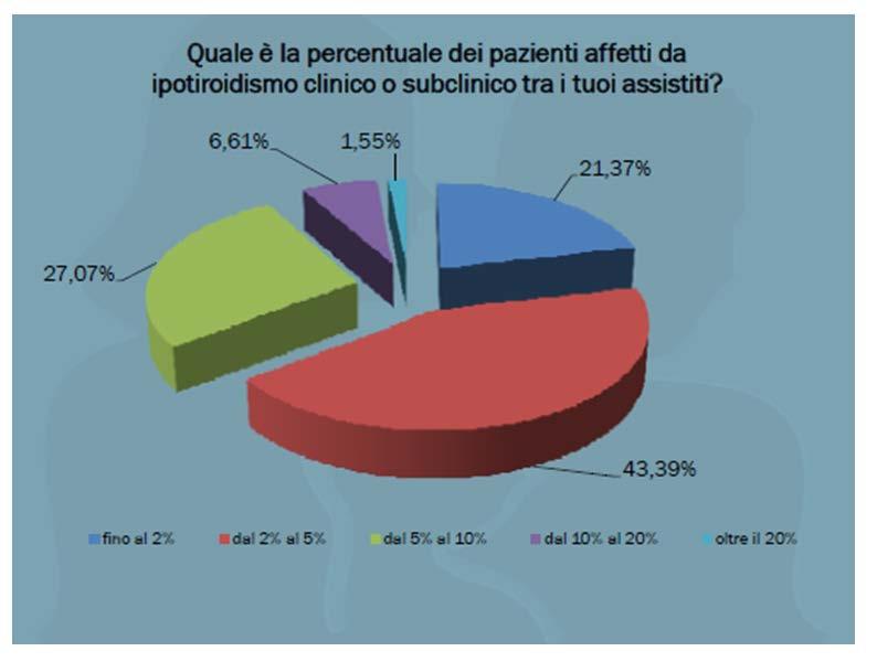 Figura 4 Percentuale dei pazienti