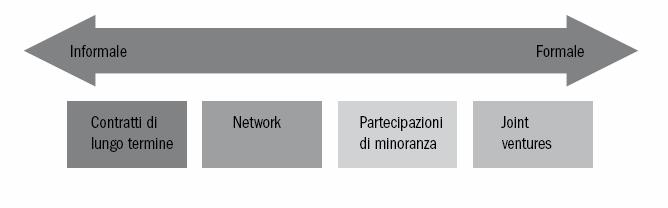 Figura 3-4: Tipi di alleanza strategica