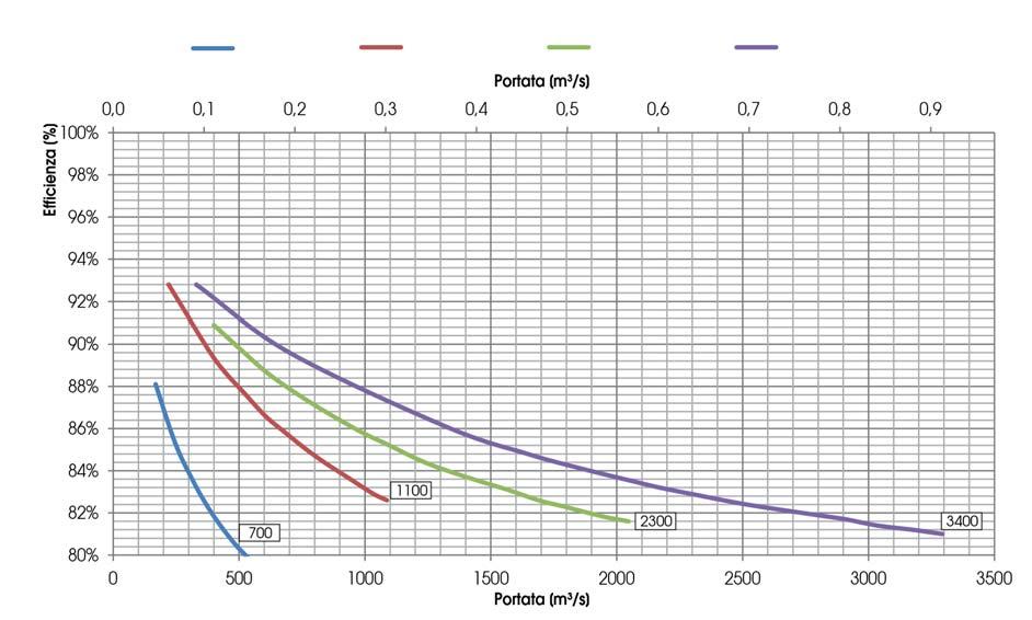 Efficienza di recupero del calore sensibile Valori riferiti alle seguenti condizioni (UNI EN 1311-7): Tbs aria esterna ; U.R.