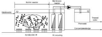 Configurazioni alternative: MB-MBR Utilizzo combinato di un reattore MBR e di un reattore a biomassa adesa a letto mobile (MBBR) per la crescita di biofilm.