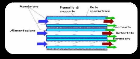 Tipologie di membrane Si possono differenziare in base a: Materiale costituente organico (plastica) o inorganico (ceramica, metallo)