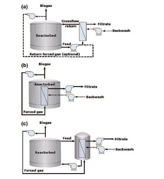 L effetto barriera della membrana favorisce l accumulo della biomassa, riduce i tempi di digestione e migliora la qualità dell effluente.