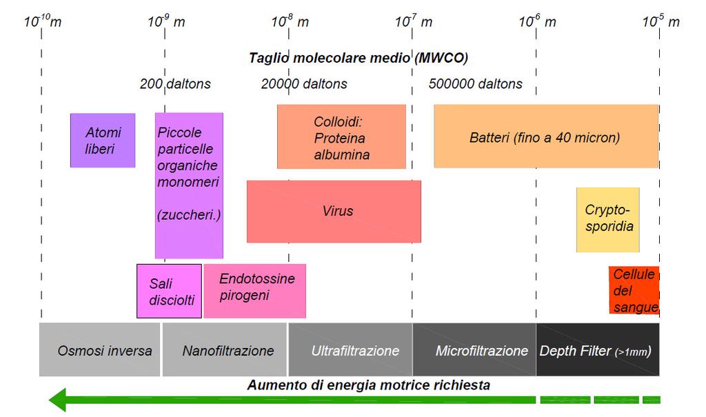 Modalità di filtrazione Effetti delle membrane Trattamenti biologici a membrana Alimentazione della membrana: Membrane per Osmosi Inversa, Nanofiltrazione, Ultrafiltrazione, Microfiltrazione migliore