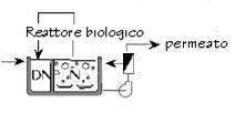 Tipologie di moduli di membrane Impianti MBR per il trattamento delle acque reflue urbane Confronto tra impianti convenzionali