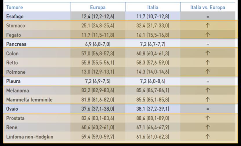 Confronto tra Italia e Europa - Sopravvivenza a 5 anni dalla diagnosi (2000-2009) Italia (%) Europa (%) Italia vs Europa (%) Italia vs UK (%)