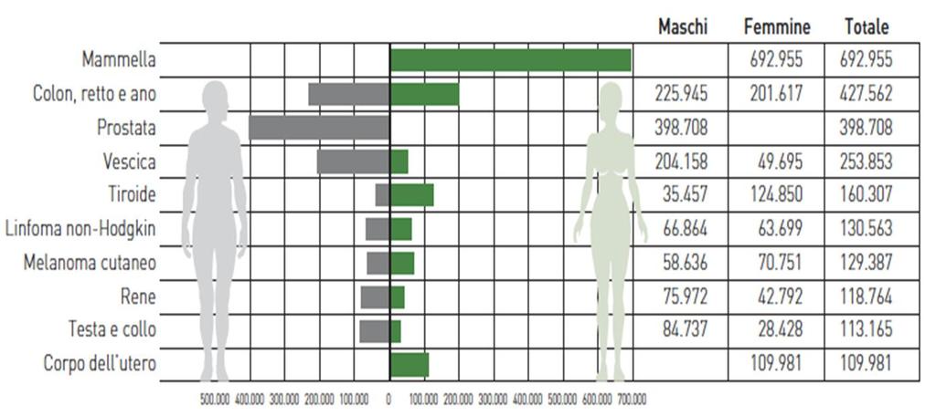 Italiani che vivono nel 2017 dopo una diagnosi di tumore Totale 3.304.127 pari al 5.4% della popolazione italiana Uomini 1.516.648(46%) Donne 1.786.935 (54%) Nel 2010 erano 2.