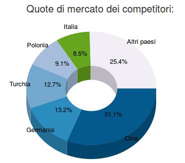 MarketBarometer: Guida Utente 5 considerati.