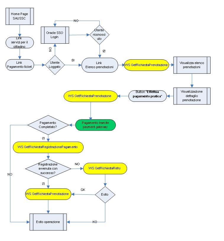 Figura 16 Workflow di navigazione Elenco prenotazioni con pagamento ticket 3 3 Gli elementi in giallo indicano la chiamate ai Web Services del CUP, l elemento in verde