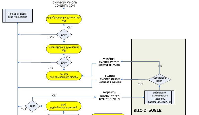 Specifiche di integrazione dei servizi di