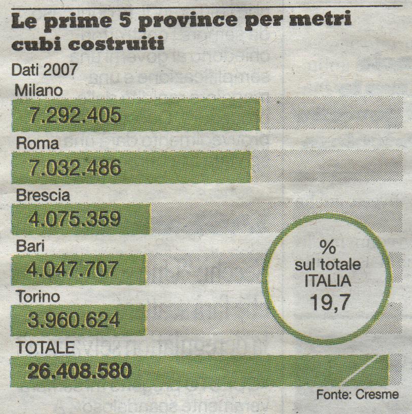 2004-2007 La provincia di Brescia continua a cementificare a livelli record Abitanti m 3 /abitante 3.869.037 1,88 4.090.