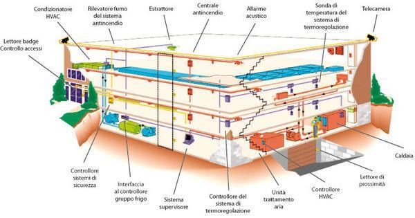 gli impianti