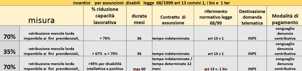 Quanto spetta al datore di lavoro? L art.