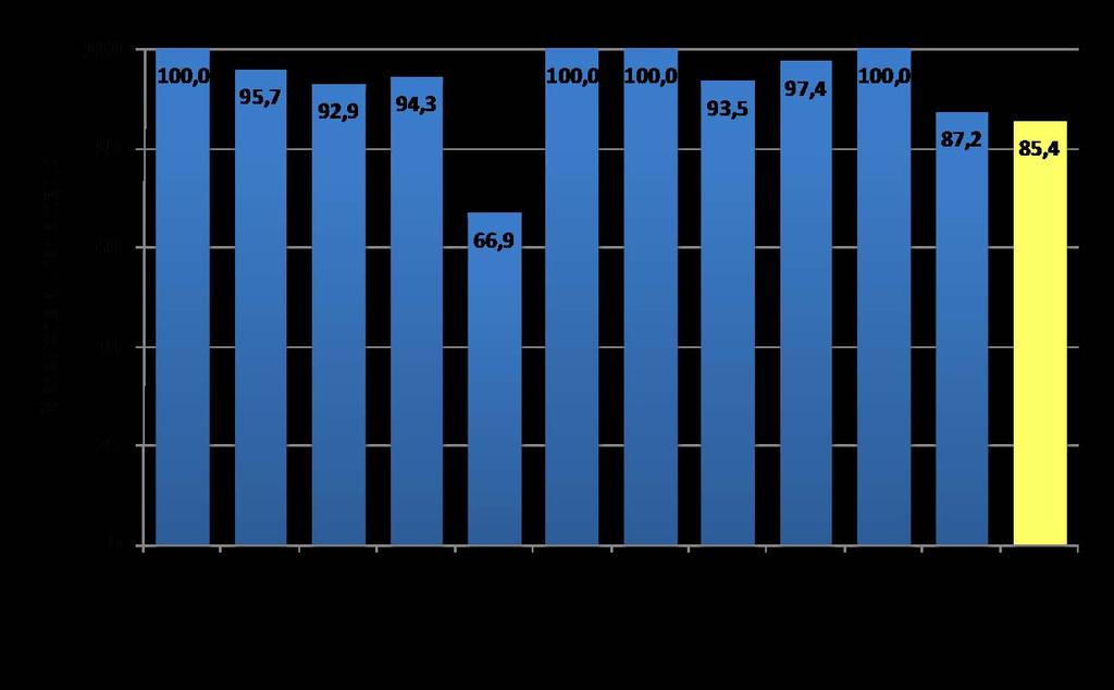 Adesione al trattamento Survey 2008 Anno attività 2007 (Donne che hanno