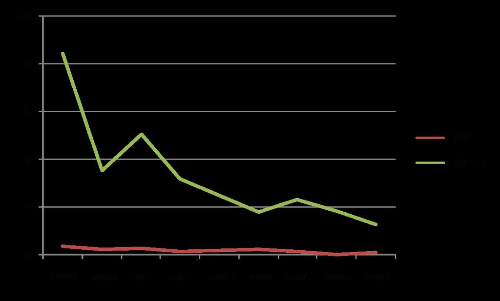 Trend RER 1999-2007 % CIN con trattamento