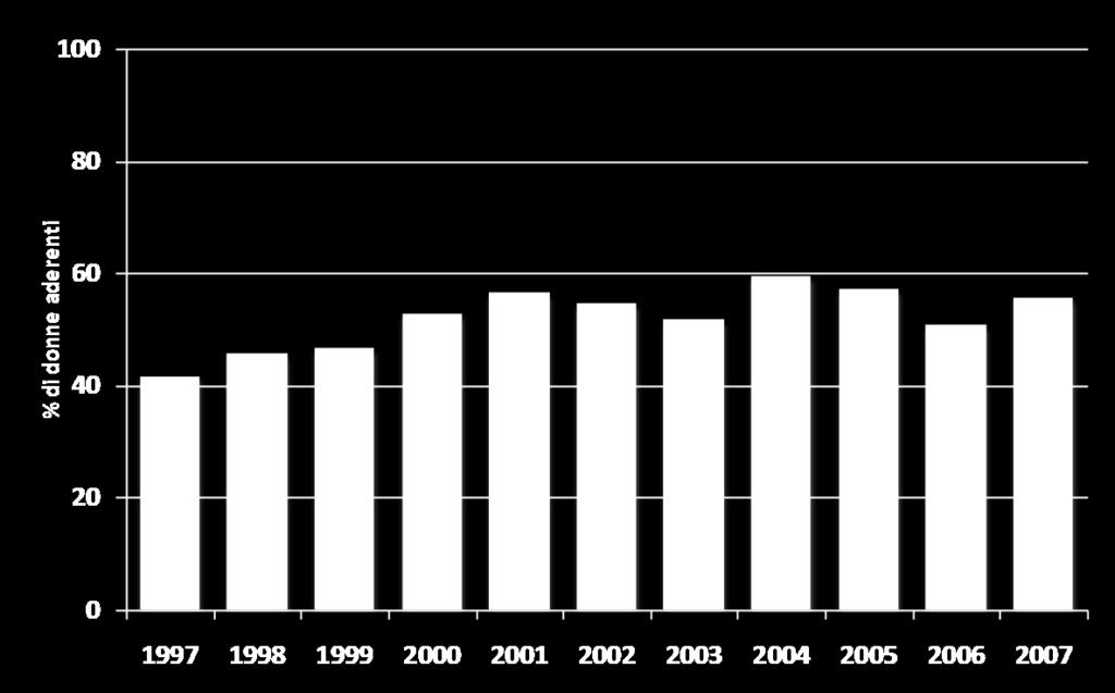 Trend RER 1997-2007 Compliance all invito