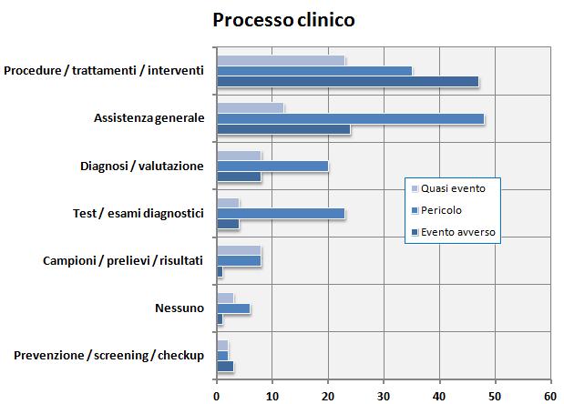 Distribuzione delle criticità legate al processo clinico Distribuzione delle criticità legate al processo clinico Le errate