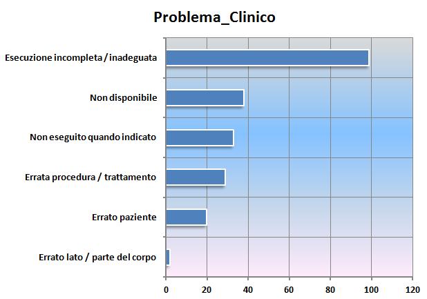 Problema clinico Le segnalazioni classificate nella categoria Nessun problema clinico si riferiscono principalmente a segnalazioni di Pericolo.