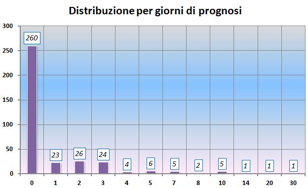 Le azioni correttive identificate al termine dell analisi sono oggetto di valutazione da parte della Direzione Strategica e vengono successivamente implementate secondo una pianificazione ad hoc che