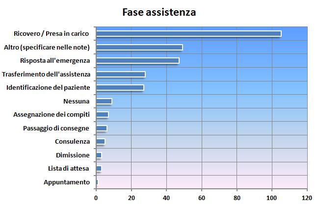 Distribuzione delle criticità legate alla fase dell assistenza Distribuzione delle criticità legate alla fase dell