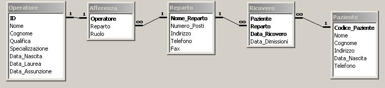 Nome e Cognome Numero di Matricola Esercizio 1 (12 punti) Si consideri la base di dati di un ospedale riportata in figura. Ogni Operatore ha una Qualifica che può essere o medico o infermiere.