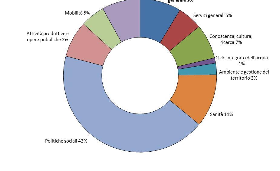 Tale spesa è inferiore alla media italiana (1.763 euro). In Italia il secondo settore dove si concentra tale spesa è quello relativo alle attività produttive e opere pubbliche.