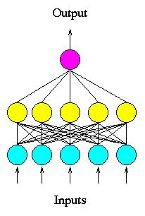 Apprendimento per il connessionismo Elementi comuni ai diversi algoritmi di apprendimento: 1.