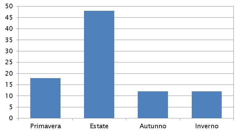 10.6 Caratterizzazione delle catture in funzione della stagione dell anno (anni 2005 2014) Il Grafico 51 mostra la distribuzione del numero dei campionamenti rispetto alle stagioni dell anno.