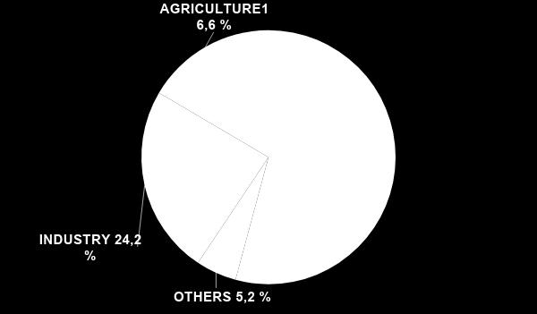 Share of economic